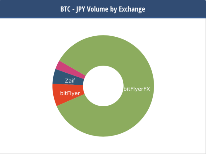 【取引所別】日本におけるビットコイン取引量を示した円グラフ