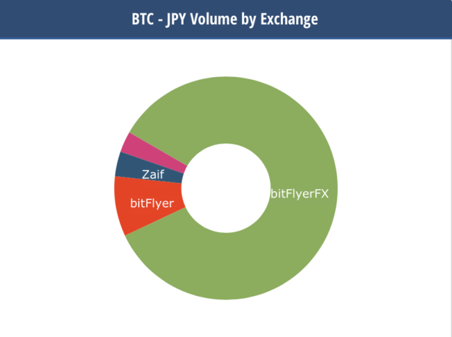 ビットコイン取引のうちbitFlyerFXの占める割合